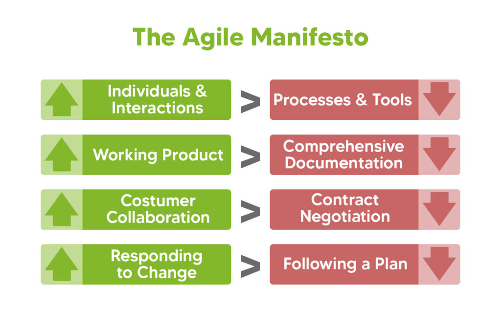 The agile manifesto values individuals over processes and the outcome over comprehensive documentation.