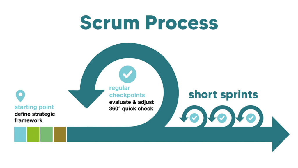 Scrum processes include short sprints and constant evaluation.